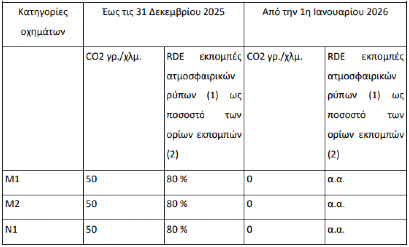 όρια εκπομπών για καθαρά ελαφρά οχήματα